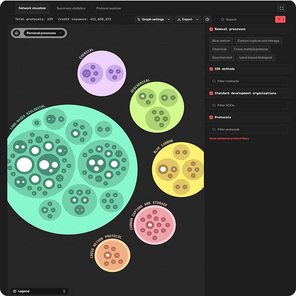 Colorful bubble chart showing categories of carbon removal processes with sidebar filters and protocol counts.